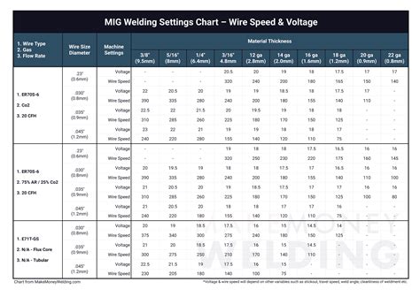 mig welding settings for sheet metal|mig weld settings chart.